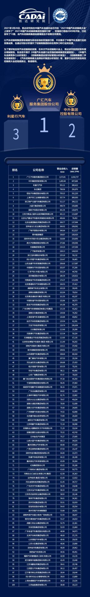 喜讯丨北京星辉碳交易平台有限公司荣登2021年中国汽车经销商百强排行榜第33位(图3) 喜讯丨北京星辉碳交易平台有限公司荣登2021年中国汽车经销商百强排行榜第33位(图3)